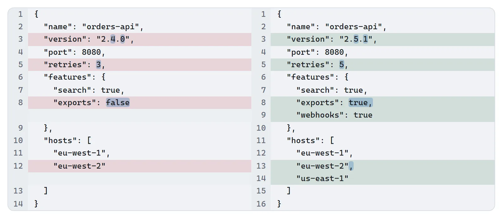Two versions of a JSON configuration side by side, with changed lines marked: a version number, a retry count, an added feature flag and an added region.