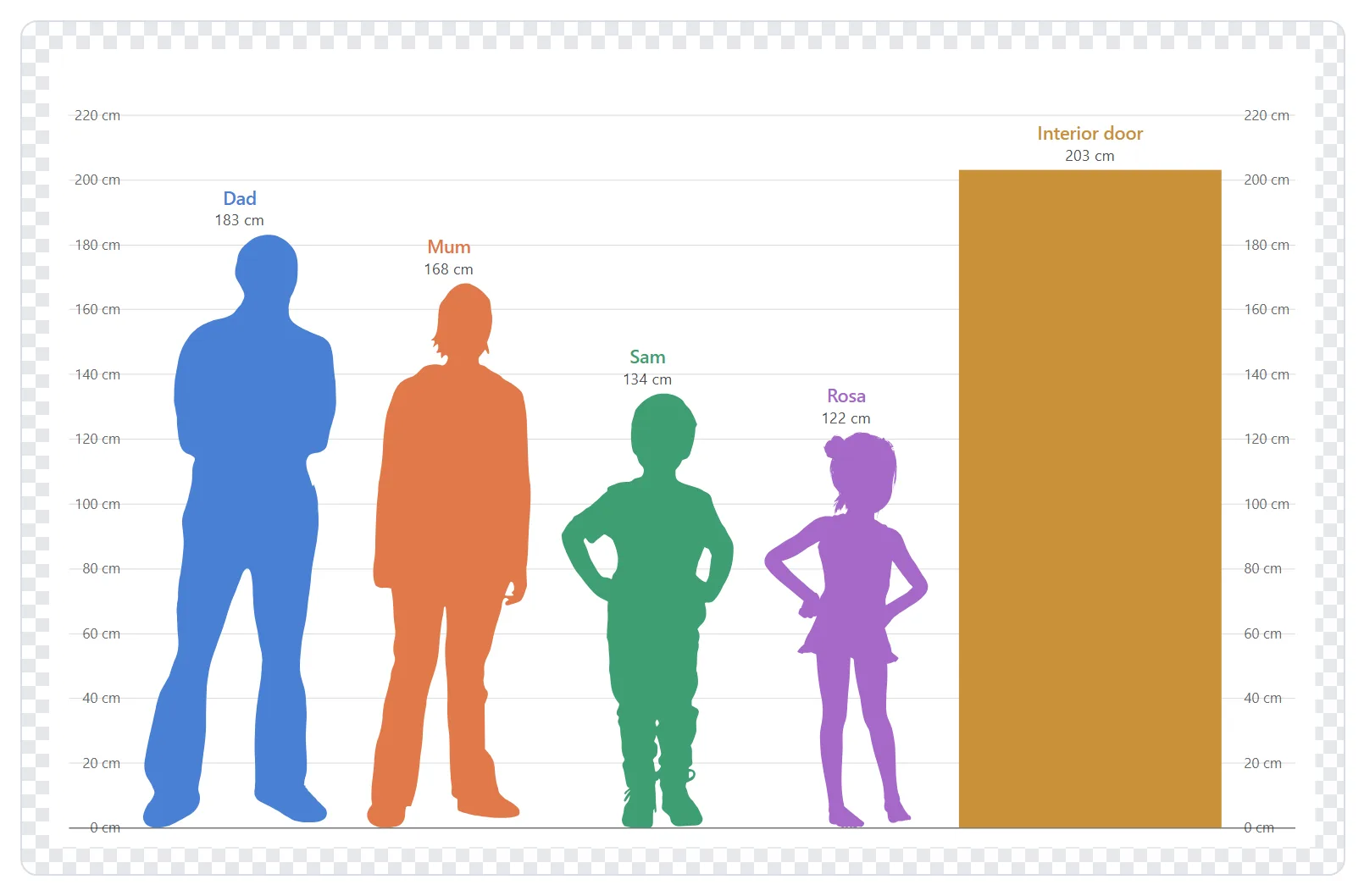A finished height comparison chart: two adults, a boy and a girl beside a doorway, on a ruler marked every twenty centimetres.