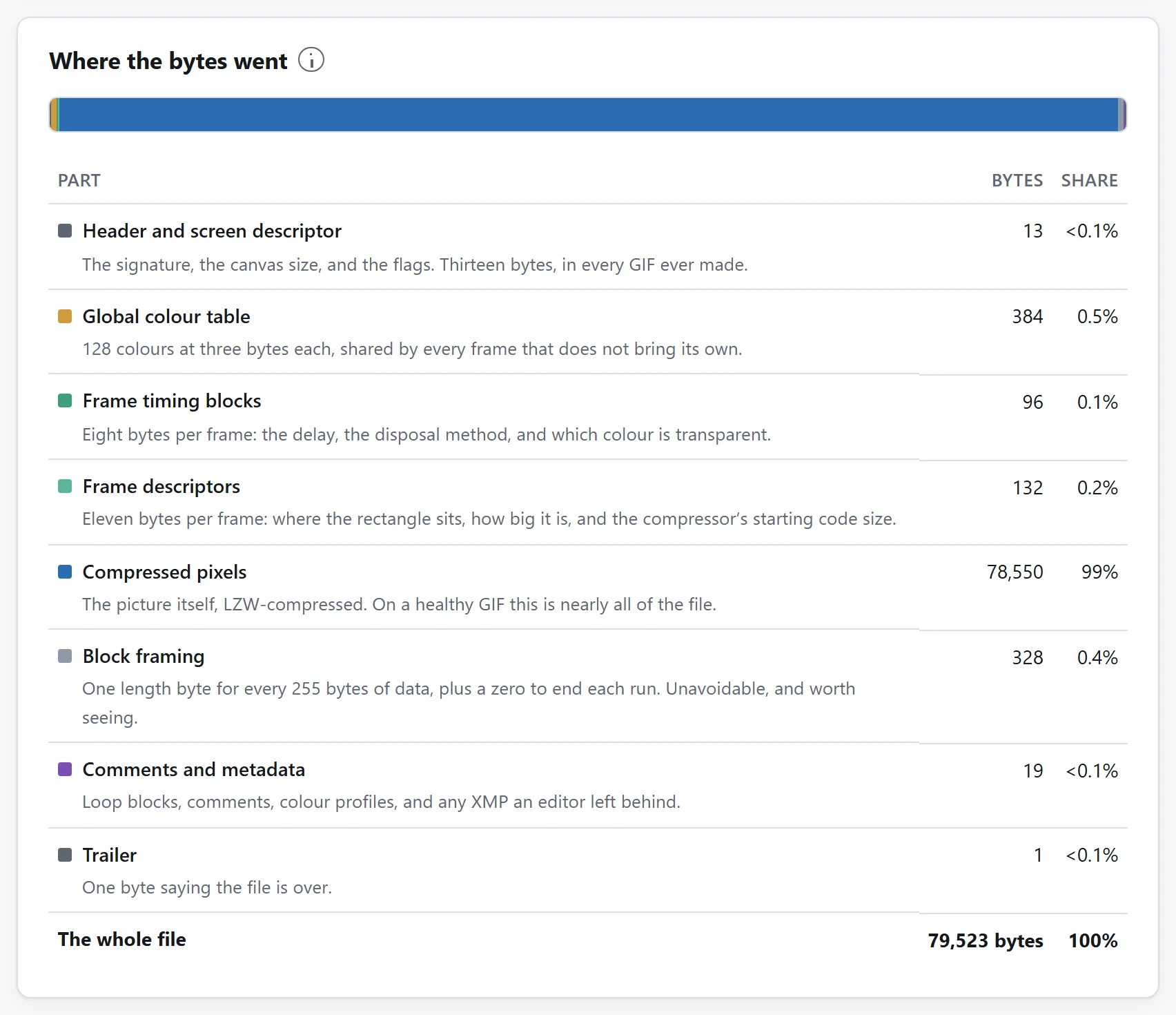 A bar breaking a GIF down by where its bytes went, with a row per frame giving each one’s size and share of the file.